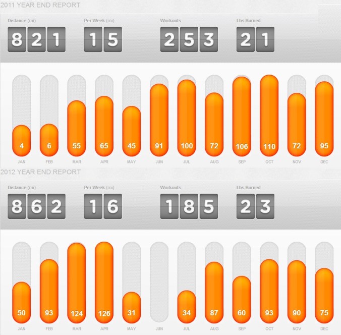 2011 vs 2012 thanks to Dailymile