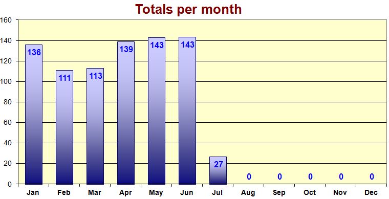 Yes, I'm keeping track in Excel of my runs. Here's the super fancy chart that shows how I'm doing.