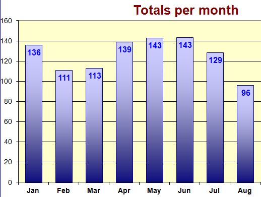 handy dandy excel chart