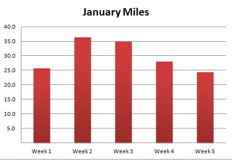 january miles