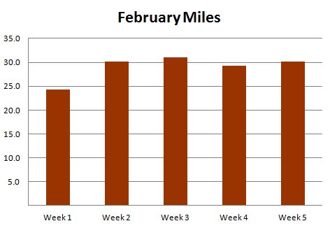 february 2014 miles