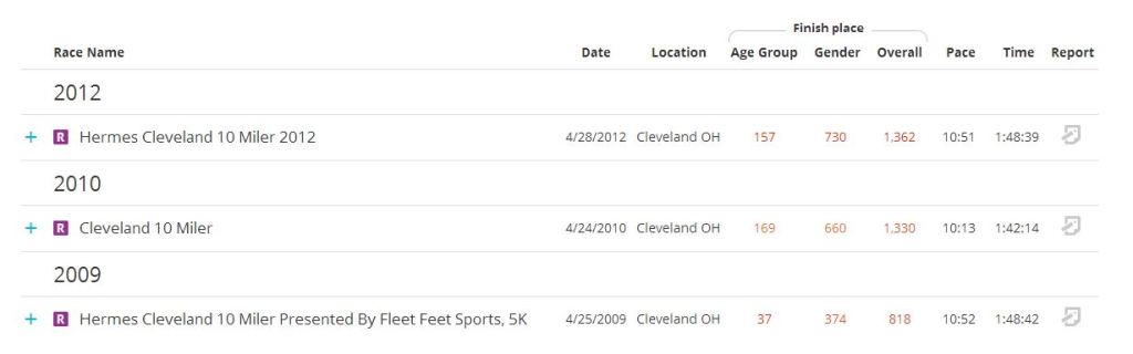 Past few years' times