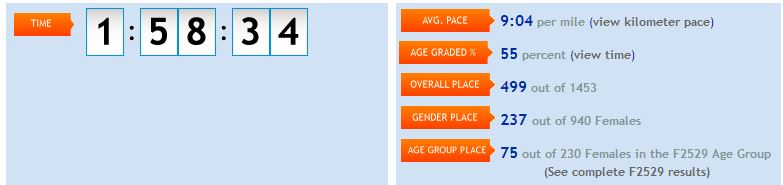 My not-quite-accurate finish time. My "chip start" didn't work so take this tiem and subtrack at least a minute to account for how long it took me to get to the starting line (B's chip stated at 1:51 and we ran together)